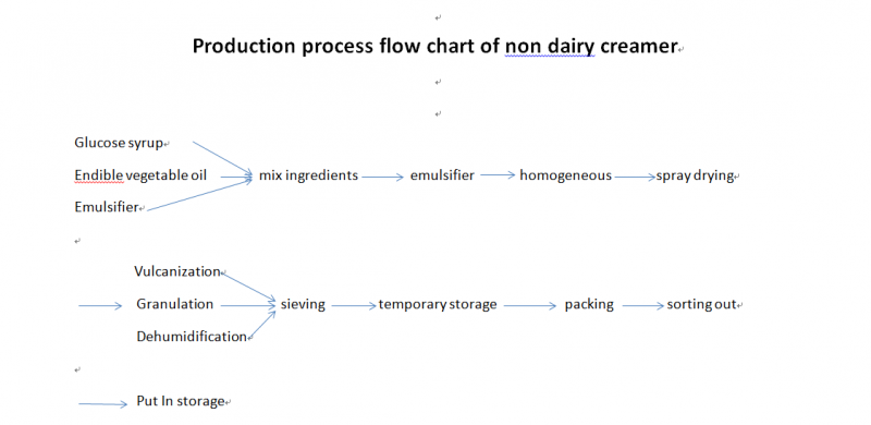 produce process flow chart