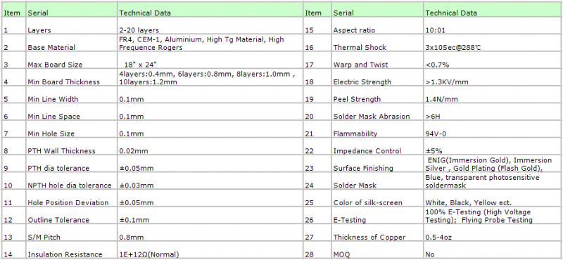 capacity of pcb production
