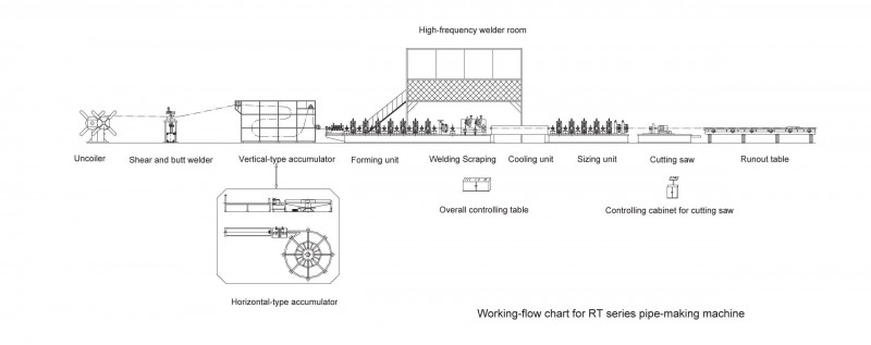 0. Working Flow Chart for RT Series Pipe-making machine