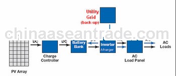3kw solar off-grid system with gird power connect (more systems !!!!)