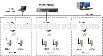 Turnkey Solution for rotating machinery condition monitoring