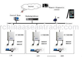 Wind turbines condition monitor, vibration monitor