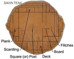 TIMBER & LOGS, TEAK, PYINGADO, AGRI PRODUCTS, RICE